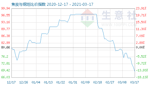 3月17日焦炭與鋼坯比價指數圖