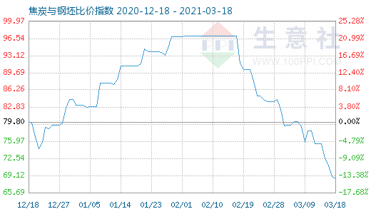 3月18日焦炭與鋼坯比價指數圖