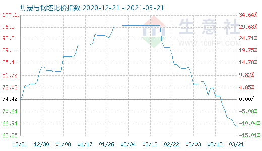 3月21日焦炭與鋼坯比價指數(shù)圖