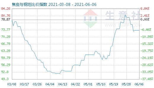 6月6日焦炭與鋼坯比價指數圖
