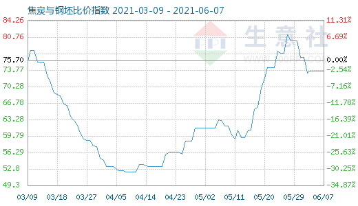 6月7日焦炭與鋼坯比價(jià)指數(shù)圖