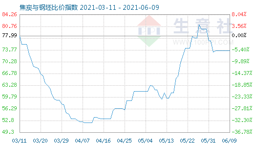 6月9日焦炭與鋼坯比價指數(shù)圖