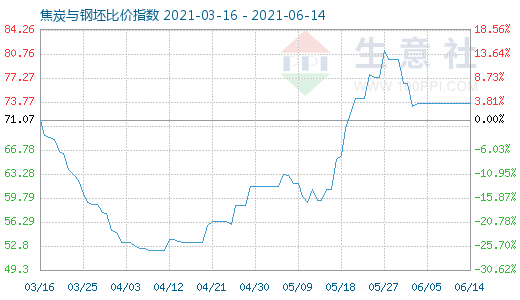 6月14日焦炭與鋼坯比價指數(shù)圖
