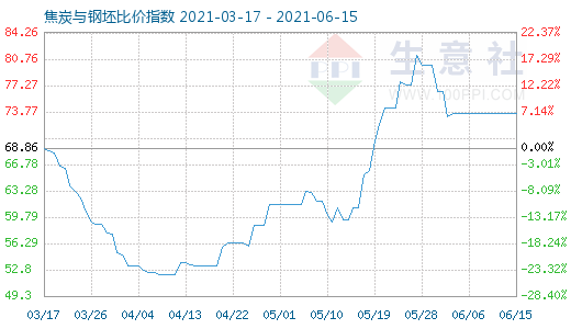 6月15日焦炭與鋼坯比價指數(shù)圖