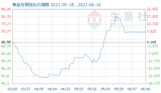 6月16日焦炭與鋼坯比價(jià)指數(shù)圖