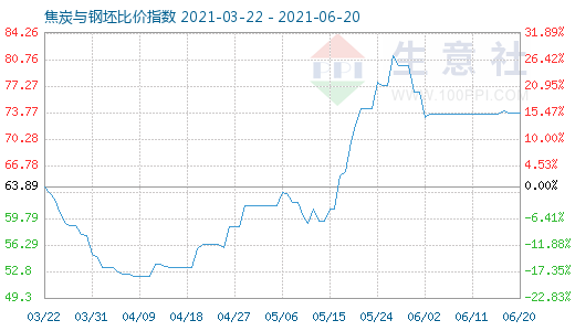 6月20日焦炭與鋼坯比價(jià)指數(shù)圖