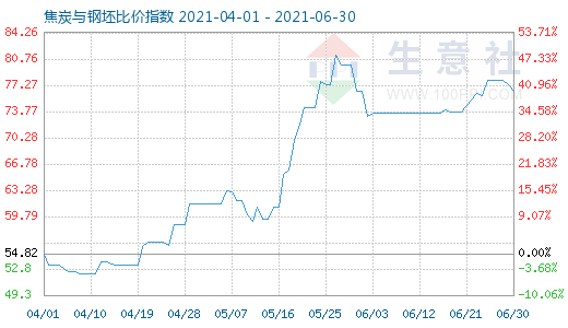 6月30日焦炭與鋼坯比價(jià)指數(shù)圖