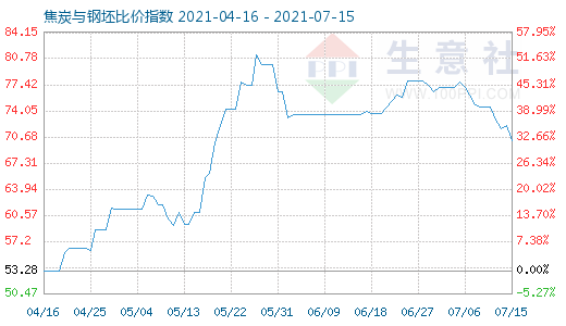7月15日焦炭與鋼坯比價(jià)指數(shù)圖