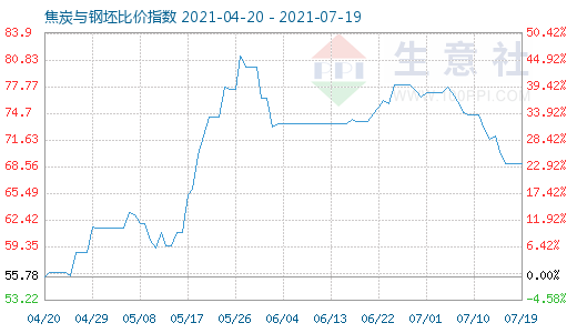7月19日焦炭與鋼坯比價指數(shù)圖