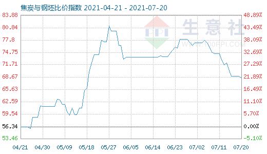 7月20日焦炭與鋼坯比價指數(shù)圖