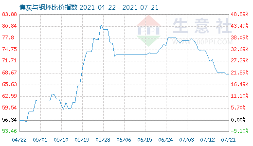 7月21日焦炭與鋼坯比價指數圖