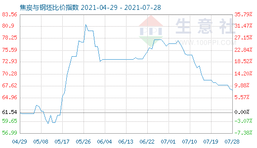 7月28日焦炭與鋼坯比價指數(shù)圖