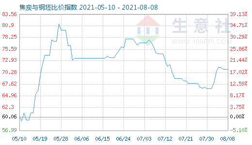 8月8日焦炭與鋼坯比價(jià)指數(shù)圖