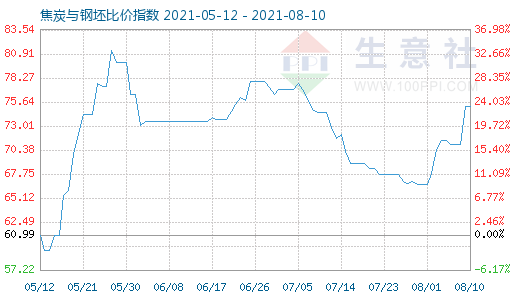 8月10日焦炭與鋼坯比價(jià)指數(shù)圖