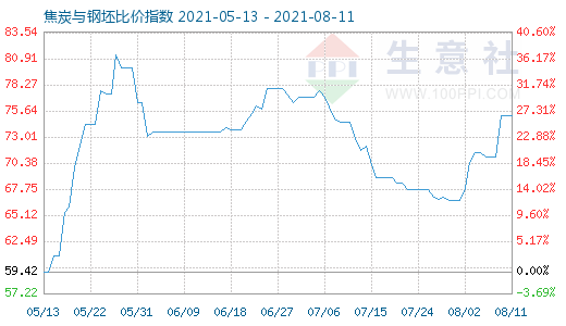 8月11日焦炭與鋼坯比價(jià)指數(shù)圖