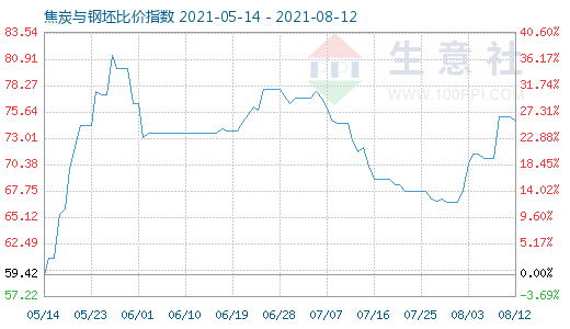 8月12日焦炭與鋼坯比價(jià)指數(shù)圖