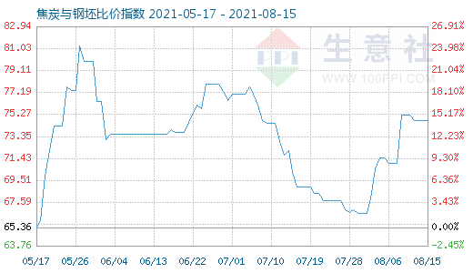 8月15日焦炭與鋼坯比價(jià)指數(shù)圖