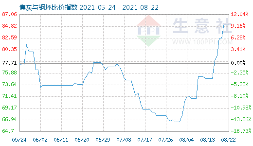 8月22日焦炭與鋼坯比價指數圖