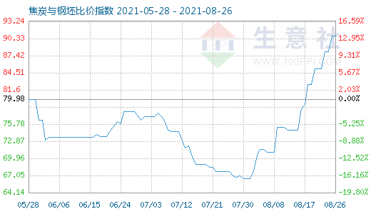 8月26日焦炭與鋼坯比價(jià)指數(shù)圖
