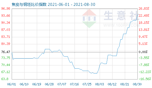 8月30日焦炭與鋼坯比價指數(shù)圖