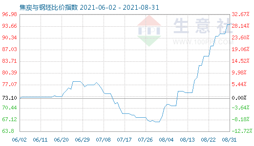 8月31日焦炭與鋼坯比價指數圖
