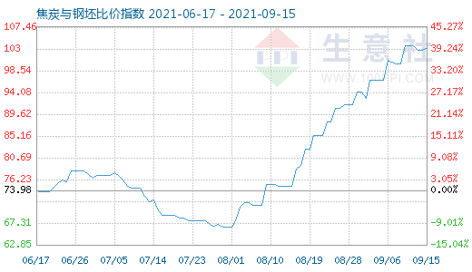 9月15日焦炭與鋼坯比價指數圖