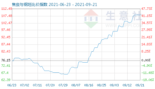 9月21日焦炭與鋼坯比價(jià)指數(shù)圖