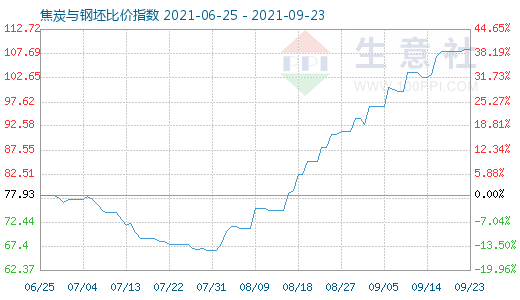 9月23日焦炭與鋼坯比價指數圖
