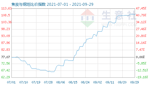 9月29日焦炭與鋼坯比價指數圖