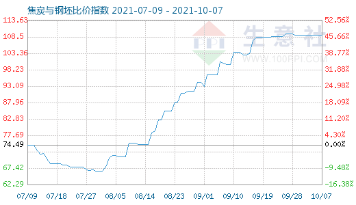 10月7日焦炭與鋼坯比價指數圖