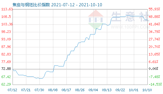 10月10日焦炭與鋼坯比價指數圖