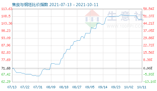 10月11日焦炭與鋼坯比價(jià)指數(shù)圖