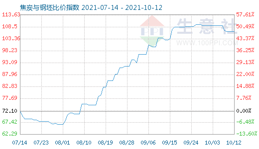 10月12日焦炭與鋼坯比價指數(shù)圖
