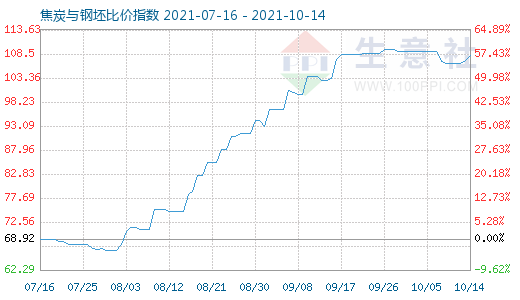 10月14日焦炭與鋼坯比價(jià)指數(shù)圖
