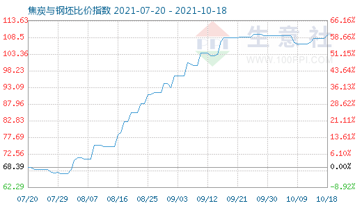 10月18日焦炭與鋼坯比價(jià)指數(shù)圖