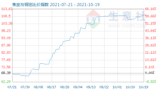 10月19日焦炭與鋼坯比價(jià)指數(shù)圖