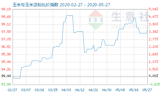 5月27日玉米與玉米淀粉比價指數(shù)圖