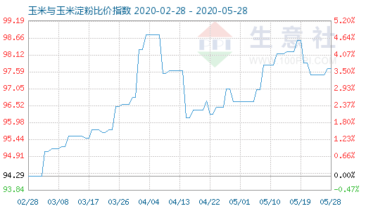 5月28日玉米與玉米淀粉比價指數圖