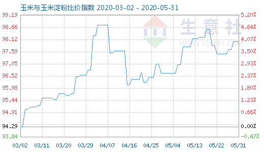 5月31日玉米與玉米淀粉比價指數圖