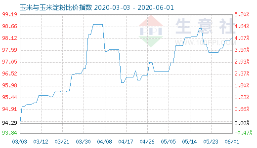 6月1日玉米與玉米淀粉比價指數圖