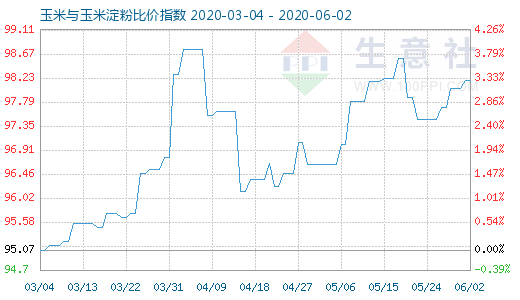 6月2日玉米與玉米淀粉比價指數圖