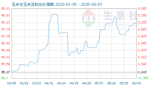 6月3日玉米與玉米淀粉比價指數圖