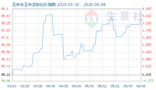 6月8日玉米與玉米淀粉比價(jià)指數(shù)圖