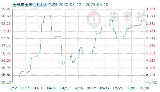 6月10日玉米與玉米淀粉比價指數圖