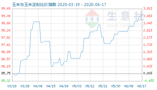6月17日玉米與玉米淀粉比價(jià)指數(shù)圖