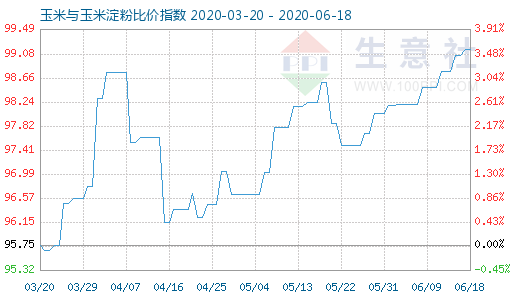 6月18日玉米與玉米淀粉比價指數圖