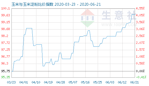 6月21日玉米與玉米淀粉比價(jià)指數(shù)圖