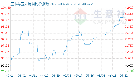 6月22日玉米與玉米淀粉比價(jià)指數(shù)圖