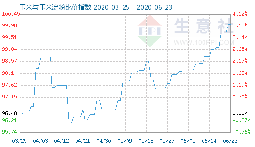 6月23日玉米與玉米淀粉比價指數(shù)圖