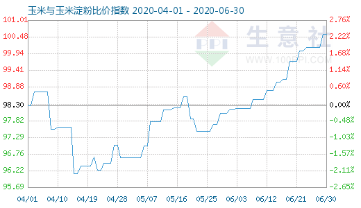 6月30日玉米與玉米淀粉比價(jià)指數(shù)圖